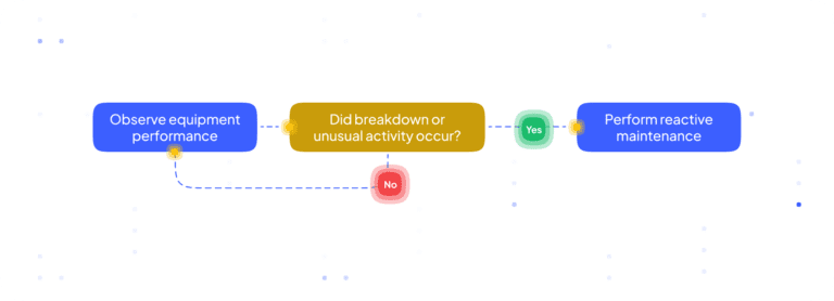 Reducing Your Company’s Dependence on Reactive Maintenance