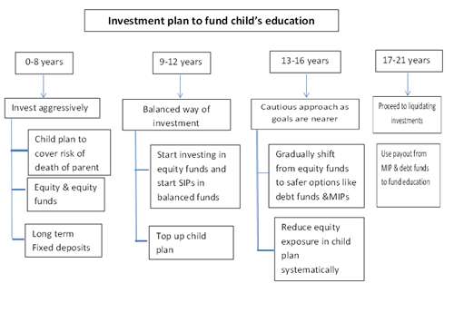 5 Best Investment Plans for Children