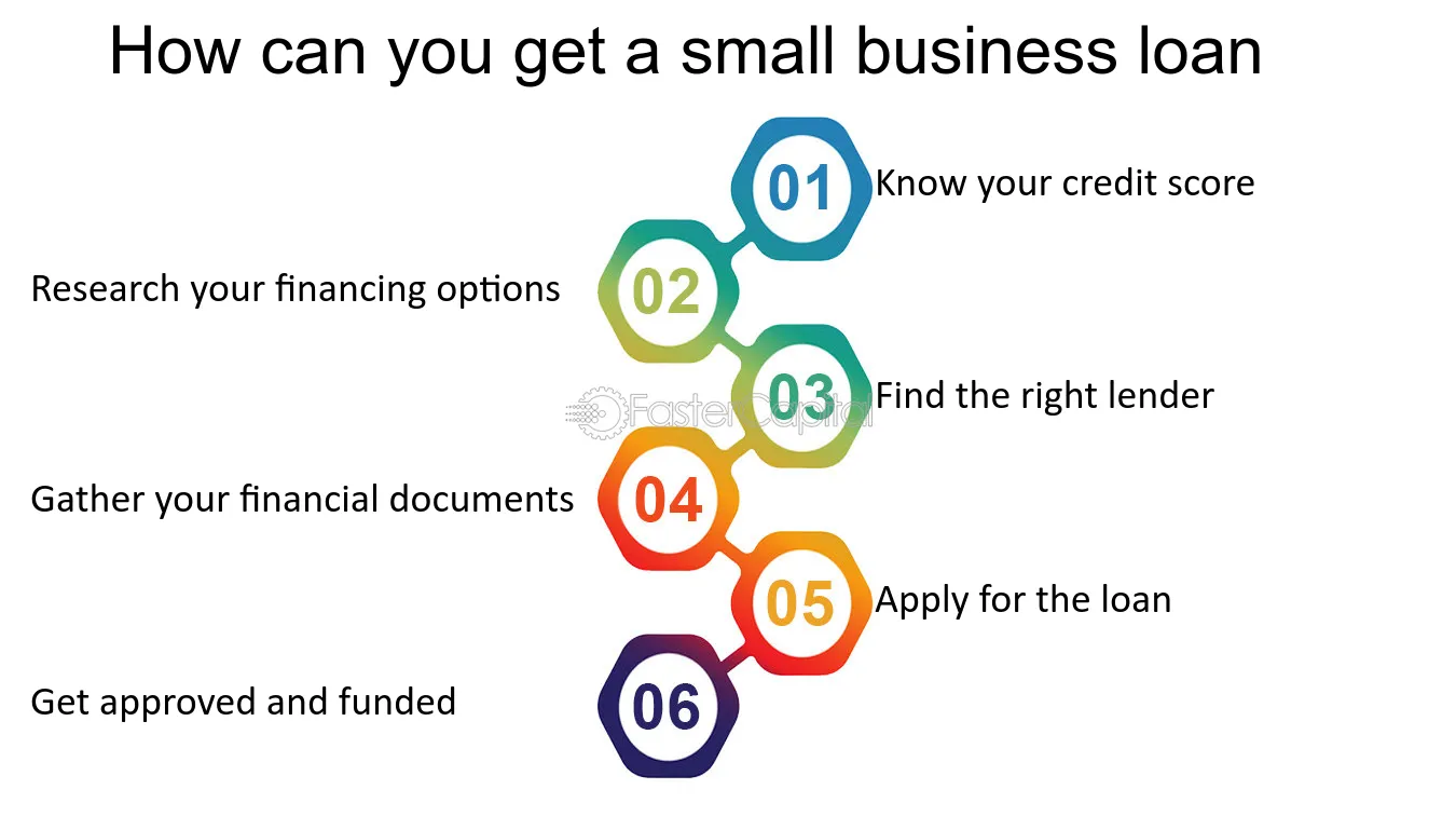 Small Business Financing: Know Your Loan Options [Infographic]