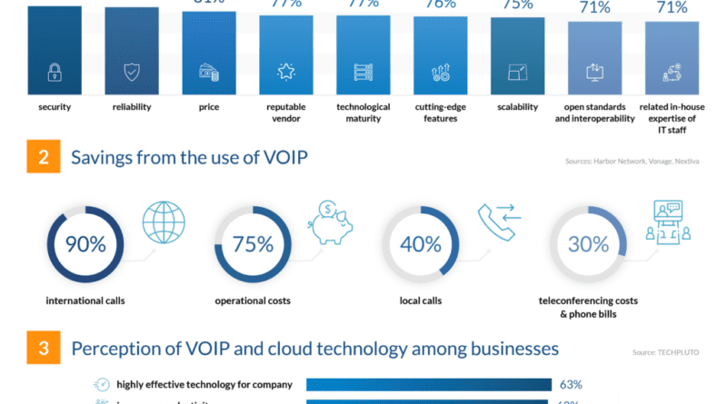 VoIP Industry Statistics